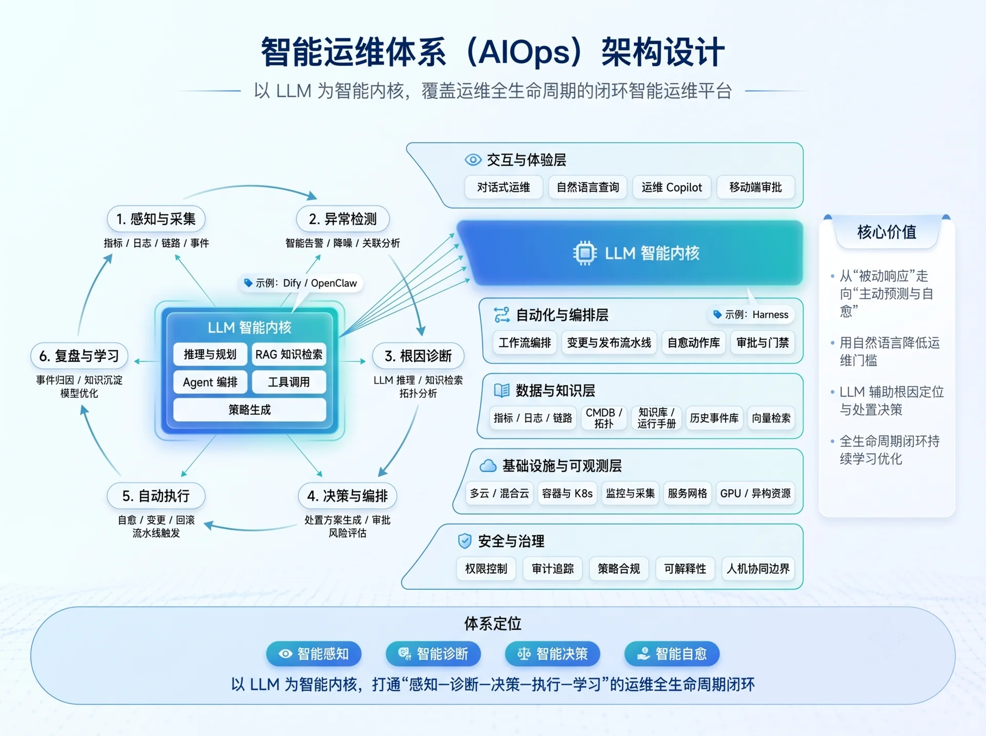 Next-Gen AIOps System architecture diagram